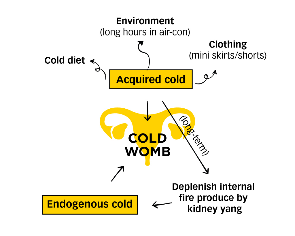 What-does-it-mean-to-have-a-cold-womb-3